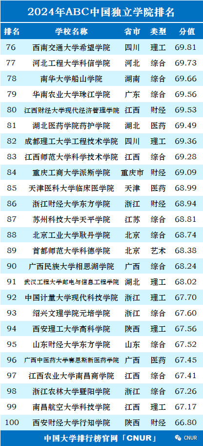 2024年中国大学排行榜-最新院校排名（完整版）