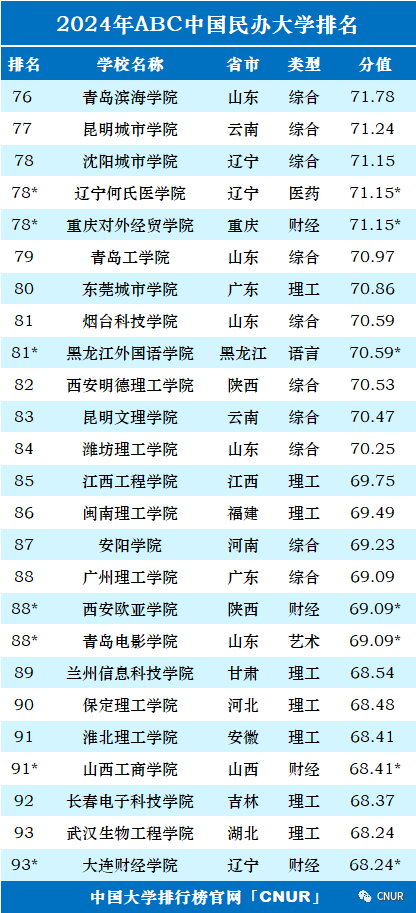 2024年中国大学排行榜-最新院校排名（完整版）