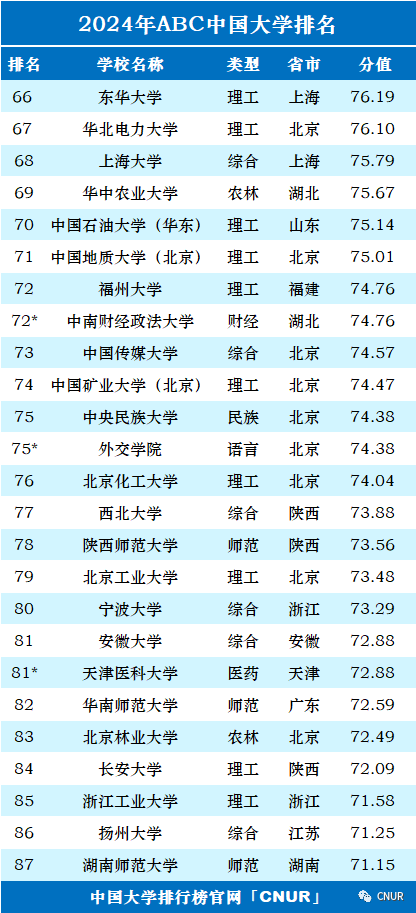 2024年中国大学排行榜-最新院校排名（完整版）