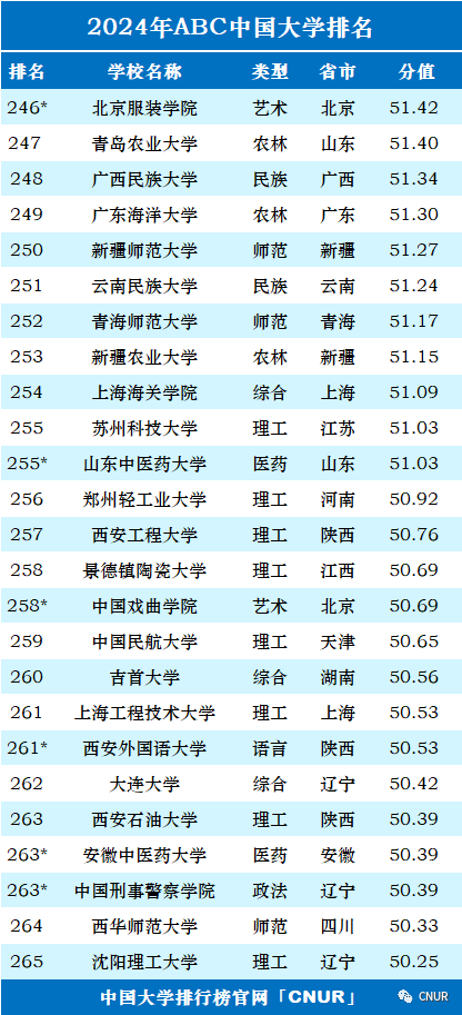 2024年中国大学排行榜-最新院校排名（完整版）