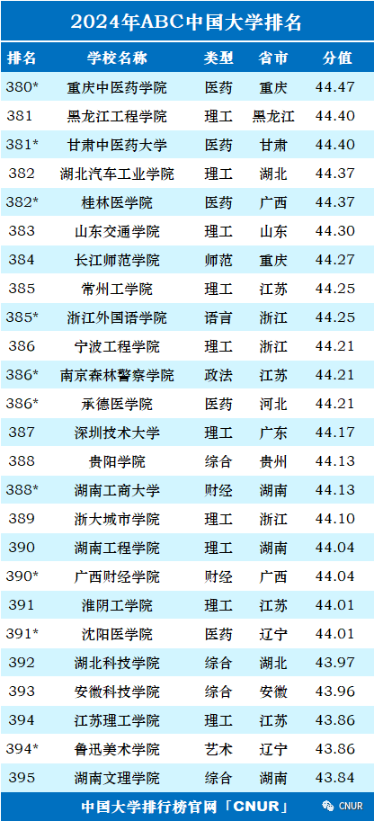 2024年中国大学排行榜-最新院校排名（完整版）