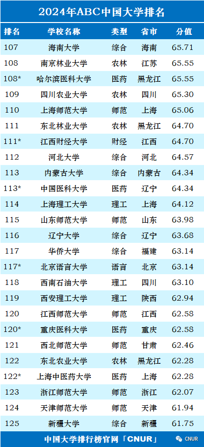 2024年中国大学排行榜-最新院校排名（完整版）