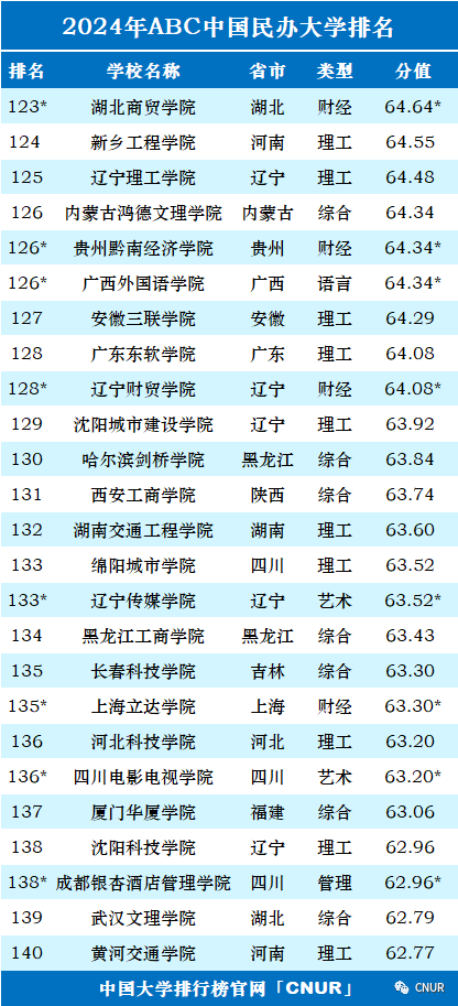 2024年中国大学排行榜-最新院校排名（完整版）