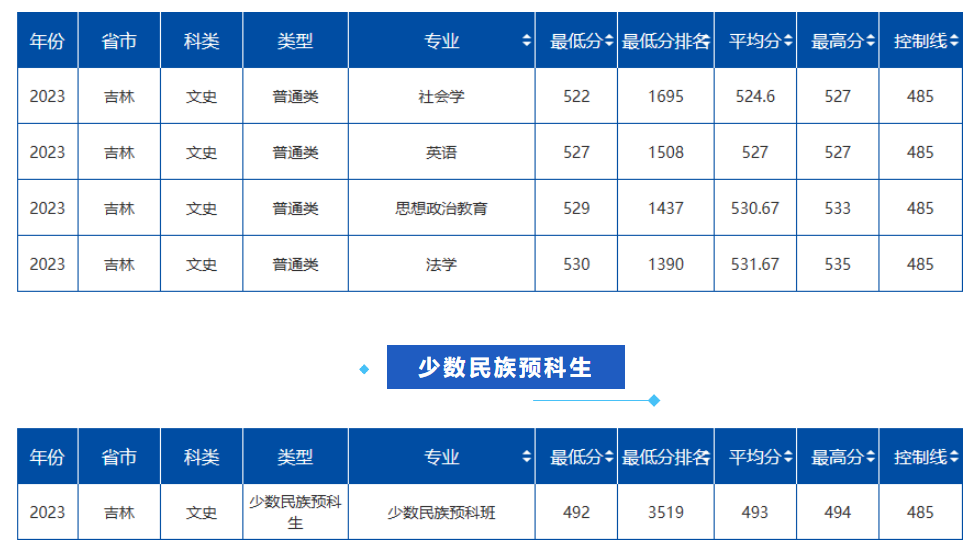 2023哈尔滨工程大学在吉林省录取分数线是多少？（附各专业录取分数线）