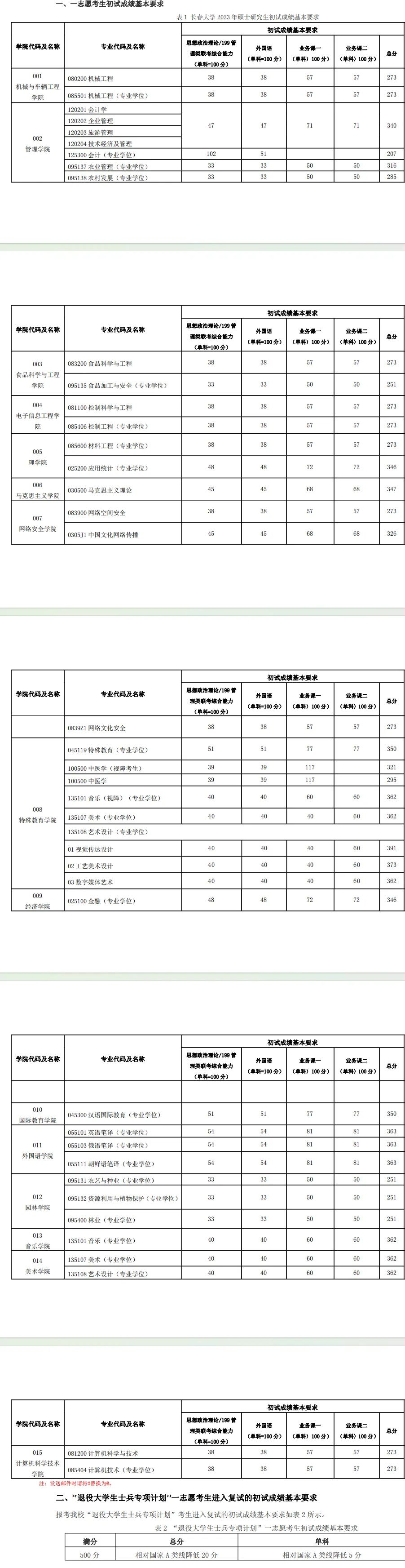 考研分数线 |长春大学2023考研复试分数线