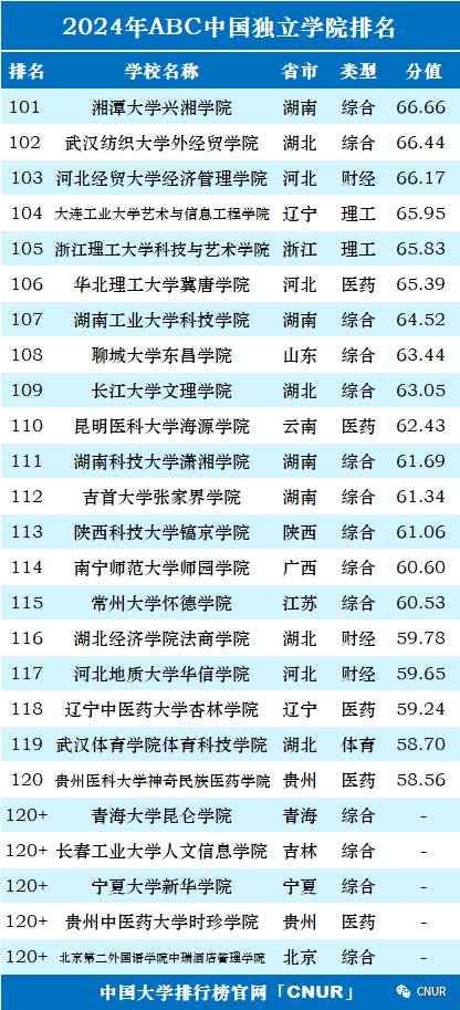 2024年中国大学排行榜-最新院校排名（完整版）