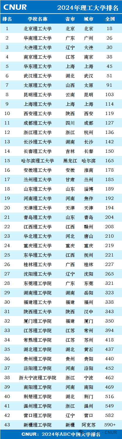 2024年全国理工大学排行榜（清华大学稳居第一）