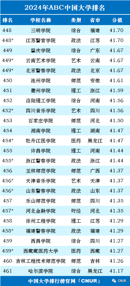 2024年中国大学排行榜-最新院校排名（完整版）