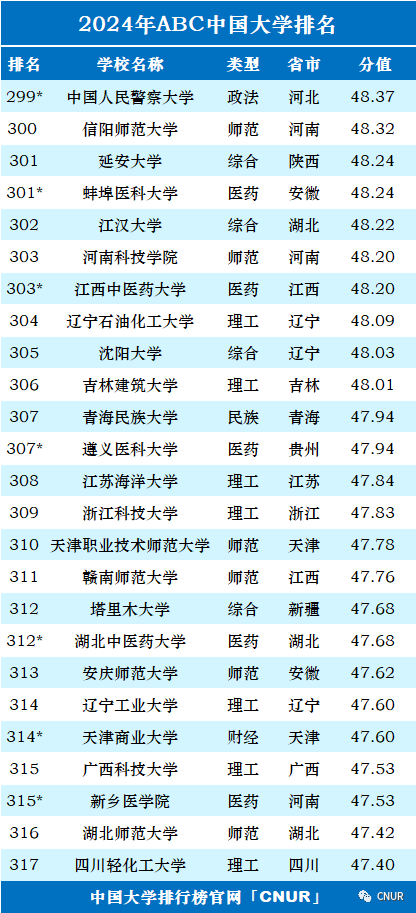 2024年中国大学排行榜-最新院校排名（完整版）