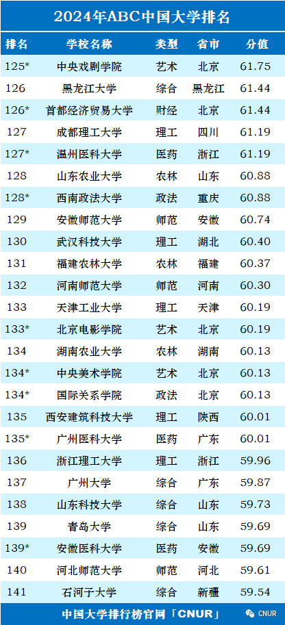 2024年中国大学排行榜-最新院校排名（完整版）