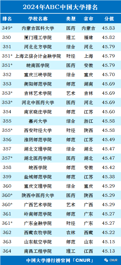 2024年中国大学排行榜-最新院校排名（完整版）