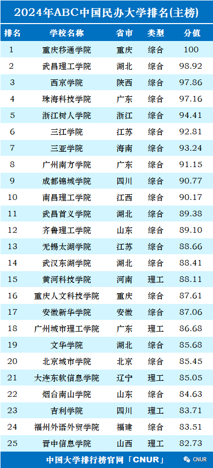 2024年中国大学排行榜-最新院校排名（完整版）