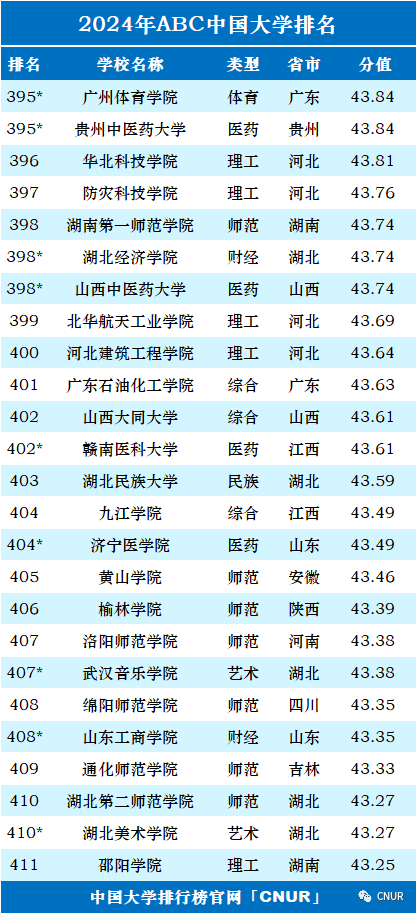 2024年中国大学排行榜-最新院校排名（完整版）