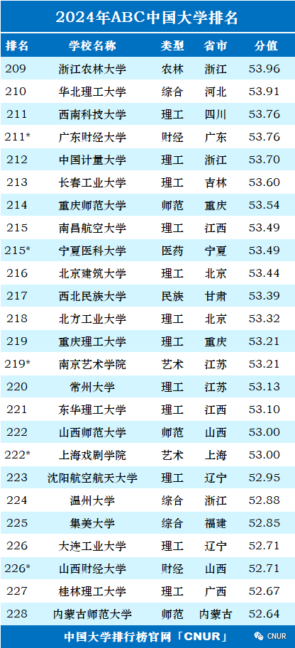 2024年中国大学排行榜-最新院校排名（完整版）