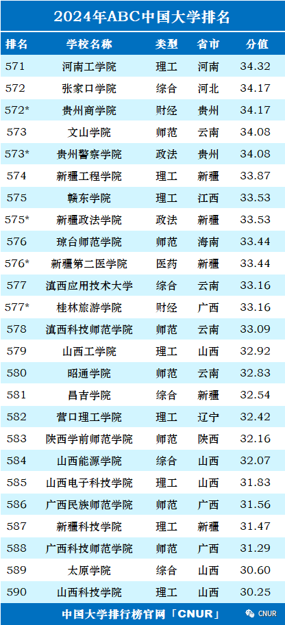 2024年中国大学排行榜-最新院校排名（完整版）