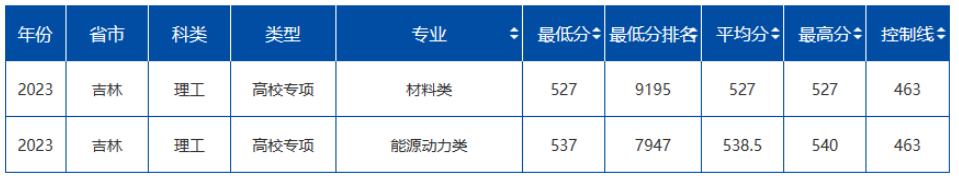 2023哈尔滨工程大学在吉林省录取分数线是多少？（附各专业录取分数线）