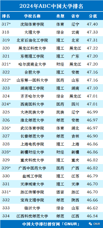 2024年中国大学排行榜-最新院校排名（完整版）