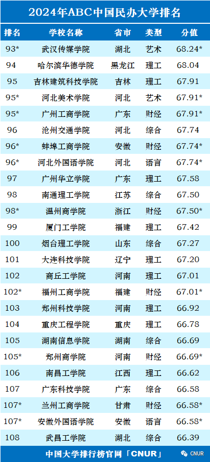 2024年中国大学排行榜-最新院校排名（完整版）