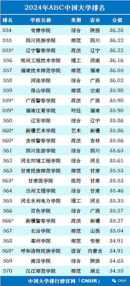 2024年中国大学排行榜-最新院校排名（完整版）