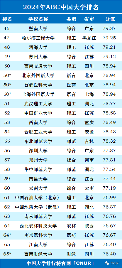 2024年中国大学排行榜-最新院校排名（完整版）