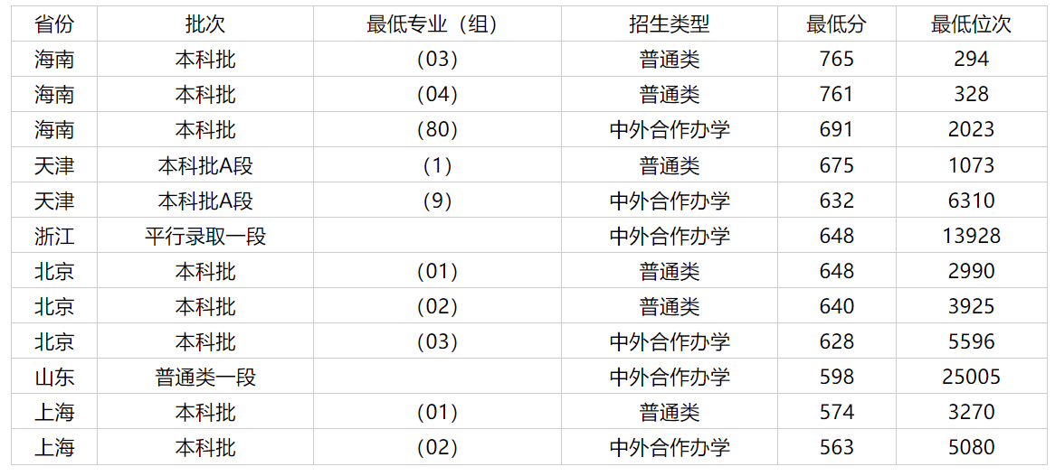 2023西安交通大学录取分数线是多少？(附各专业最低录取分数线)