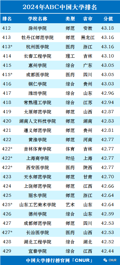 2024年中国大学排行榜-最新院校排名（完整版）