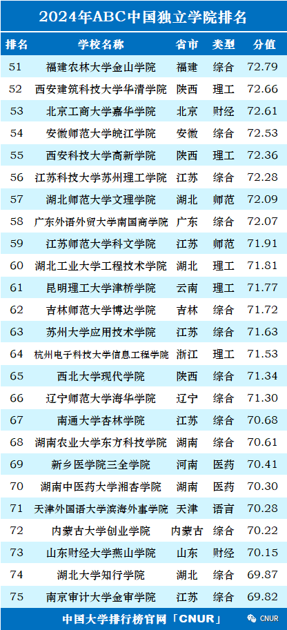 2024年中国大学排行榜-最新院校排名（完整版）