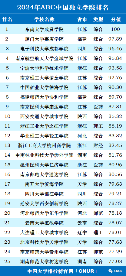 2024年中国大学排行榜-最新院校排名（完整版）