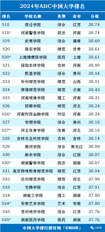 2024年中国大学排行榜-最新院校排名（完整版）