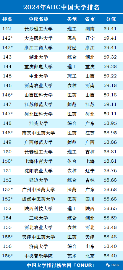 2024年中国大学排行榜-最新院校排名（完整版）