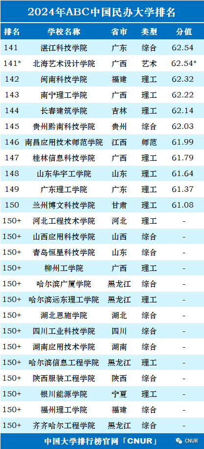 2024年中国大学排行榜-最新院校排名（完整版）