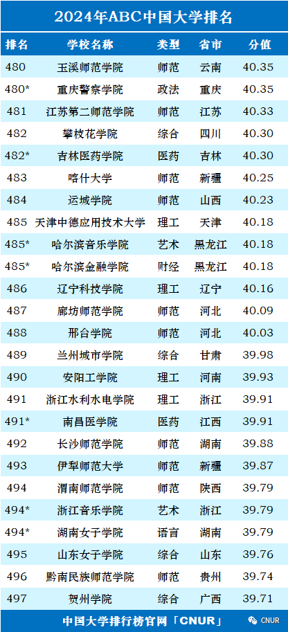 2024年中国大学排行榜-最新院校排名（完整版）