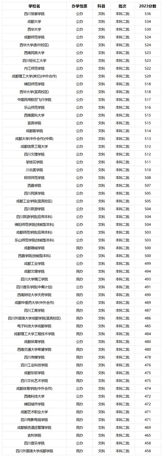 四川二本大学录取分数线一览表(文理科汇总、2024参考)