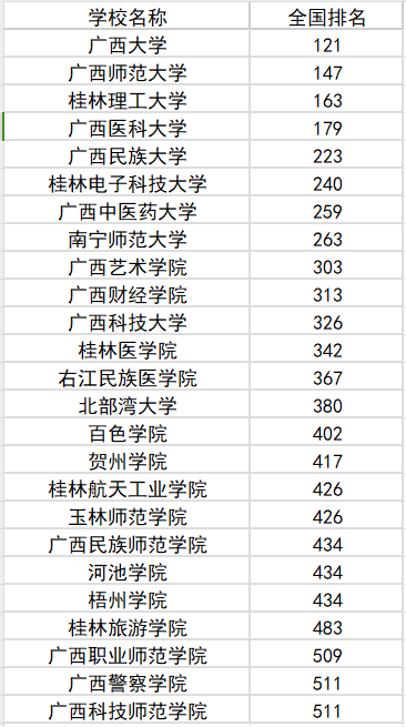 2023广西一本大学排名及录取分数线一览表汇总（2024参考) 