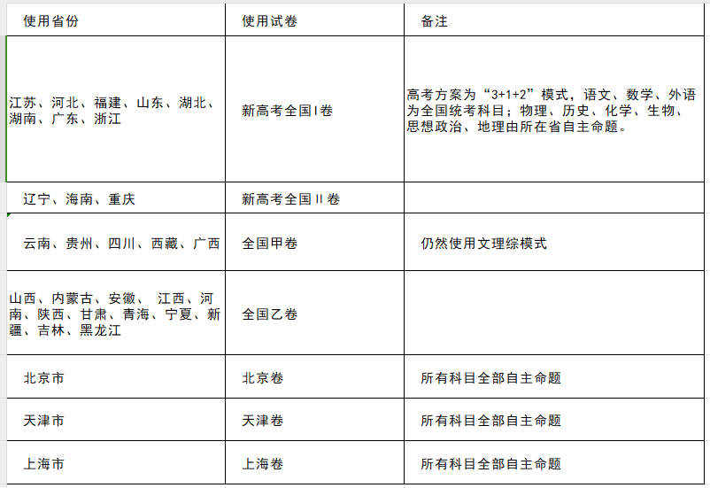 高考试卷各省份是怎么划分的? 各省用什么试卷