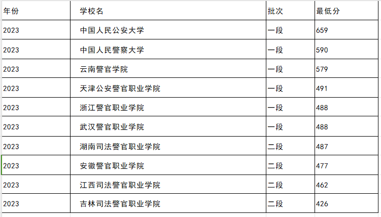 中国26所警校2023录取分数线一览表(2024参考)