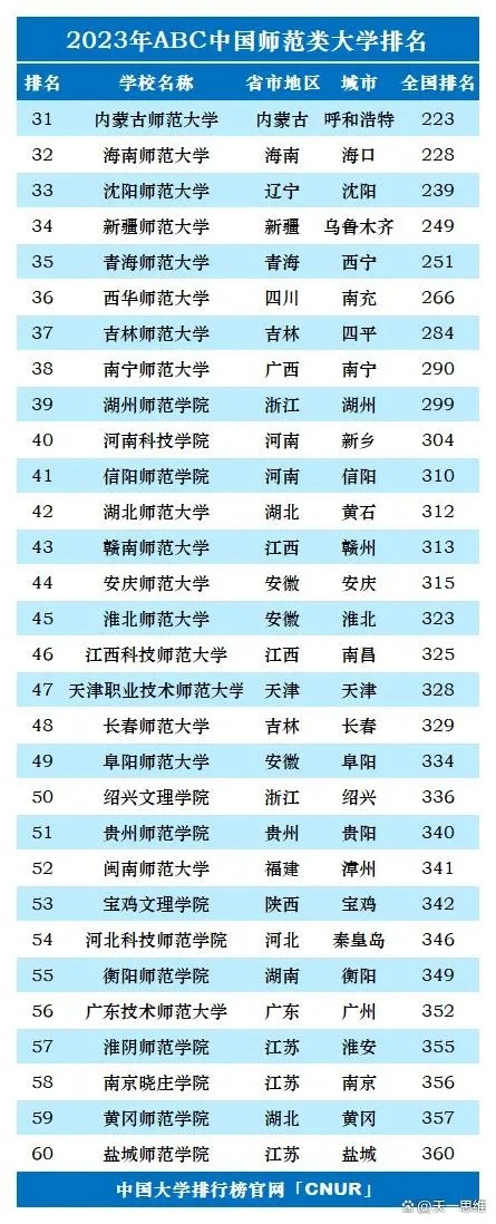 2023年全国师范类大学排名及录取分数线一览表