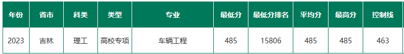 东北林业大学2023在吉林各专业录取分数线是多少