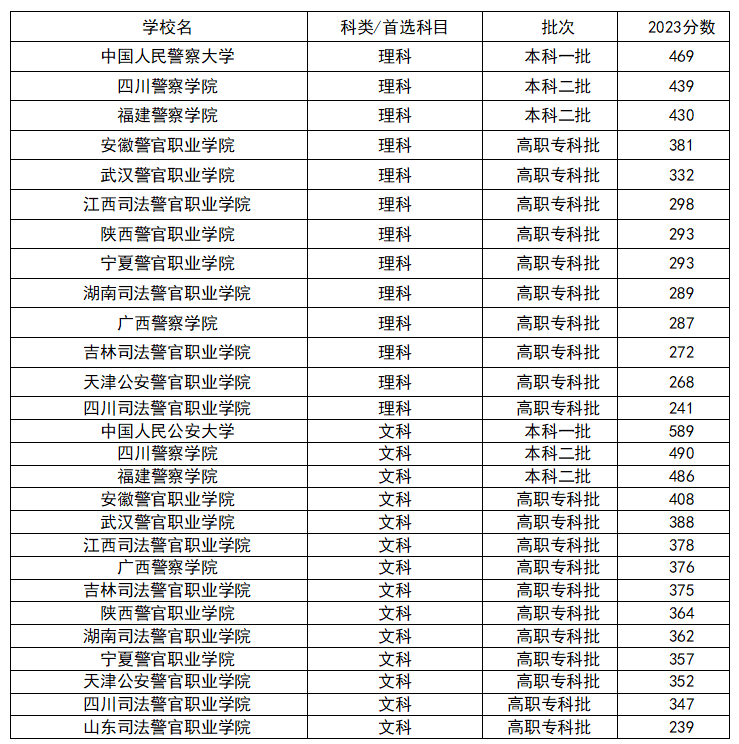 中国26所警校2023录取分数线一览表(2024参考)