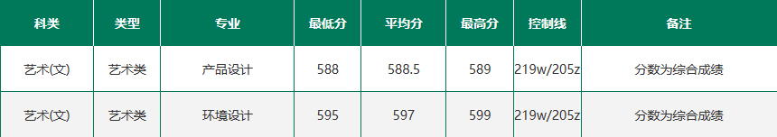 东北林业大学2023在吉林各专业录取分数线是多少