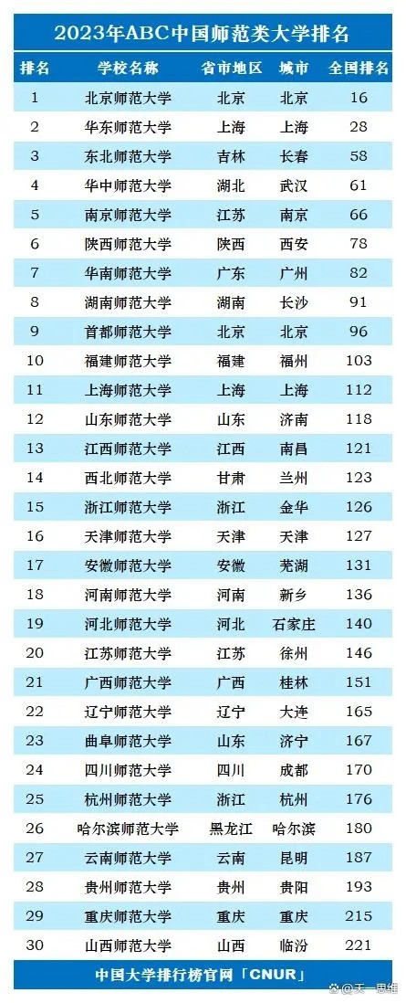 2023年全国师范类大学排名及录取分数线一览表