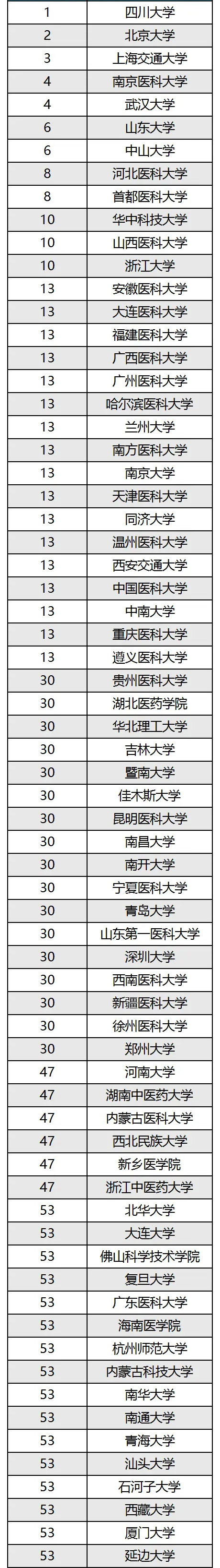 2024全国口腔医学100强大学名单及录取分数线一览表