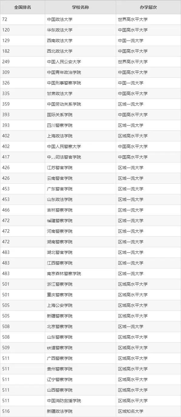 2023全国政法类大学排名及录取分数线一览表（2024参考）