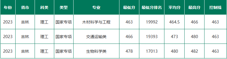 东北林业大学2023在吉林各专业录取分数线是多少