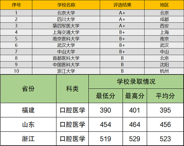 2024全国口腔医学100强大学名单及录取分数线一览表