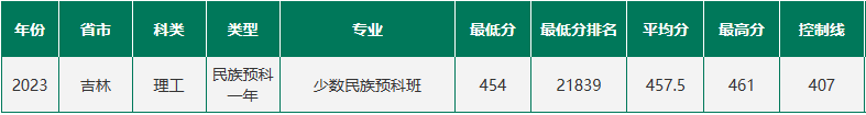 东北林业大学2023在吉林各专业录取分数线是多少