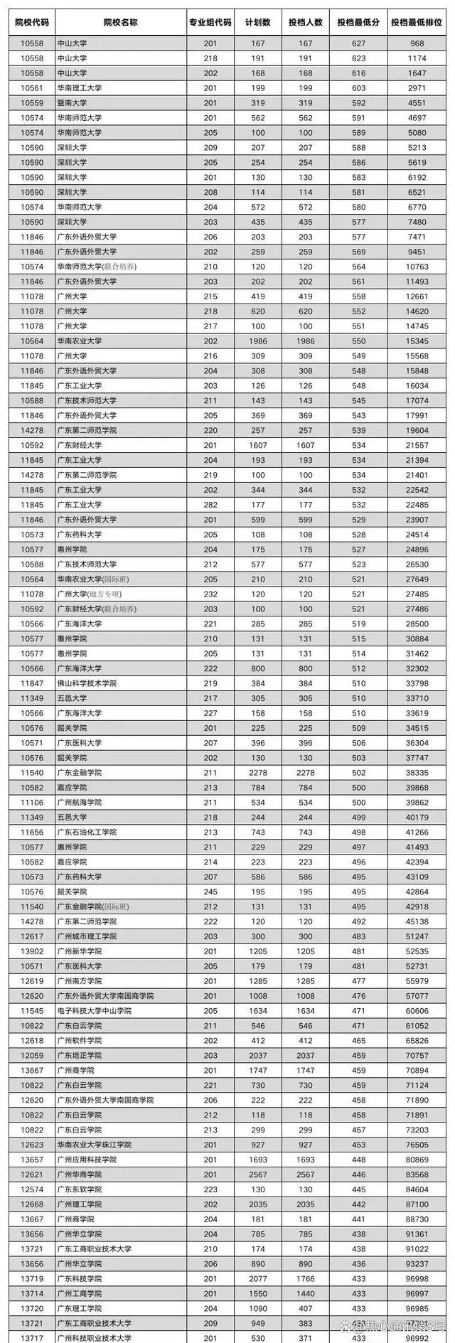 2023年广东各大学录取分数线及位次一览表