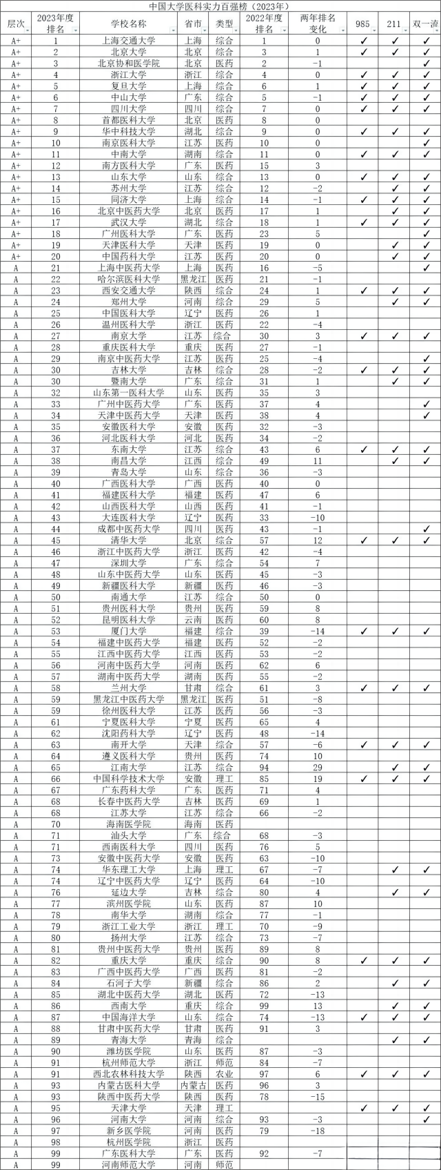 2023年医科大学全国排名100强一览表(2024考生参考）