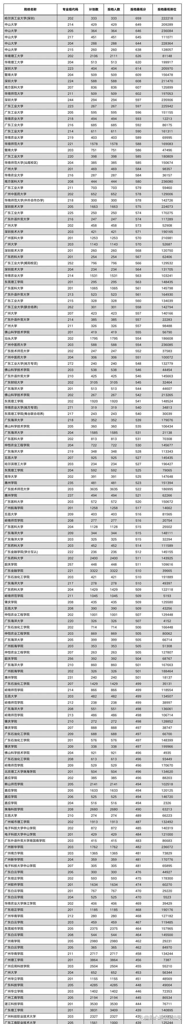 2023年广东各大学录取分数线及位次一览表