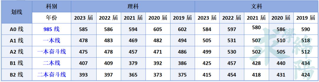 2024届绵阳市高三二诊划线出炉！一本线理498、文515